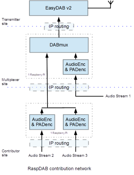 File:RaspDAB contribution chain.png